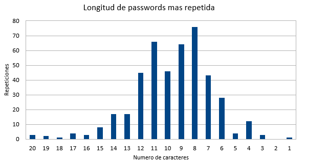 Grarfico de barras con respecto al numero de caracteres de las contrasenas