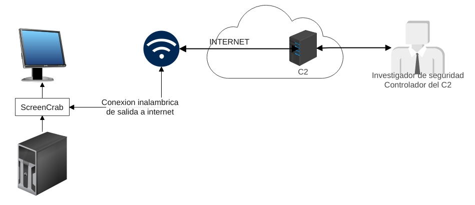 Topologia de conexion entre C2 objetivo y controlador